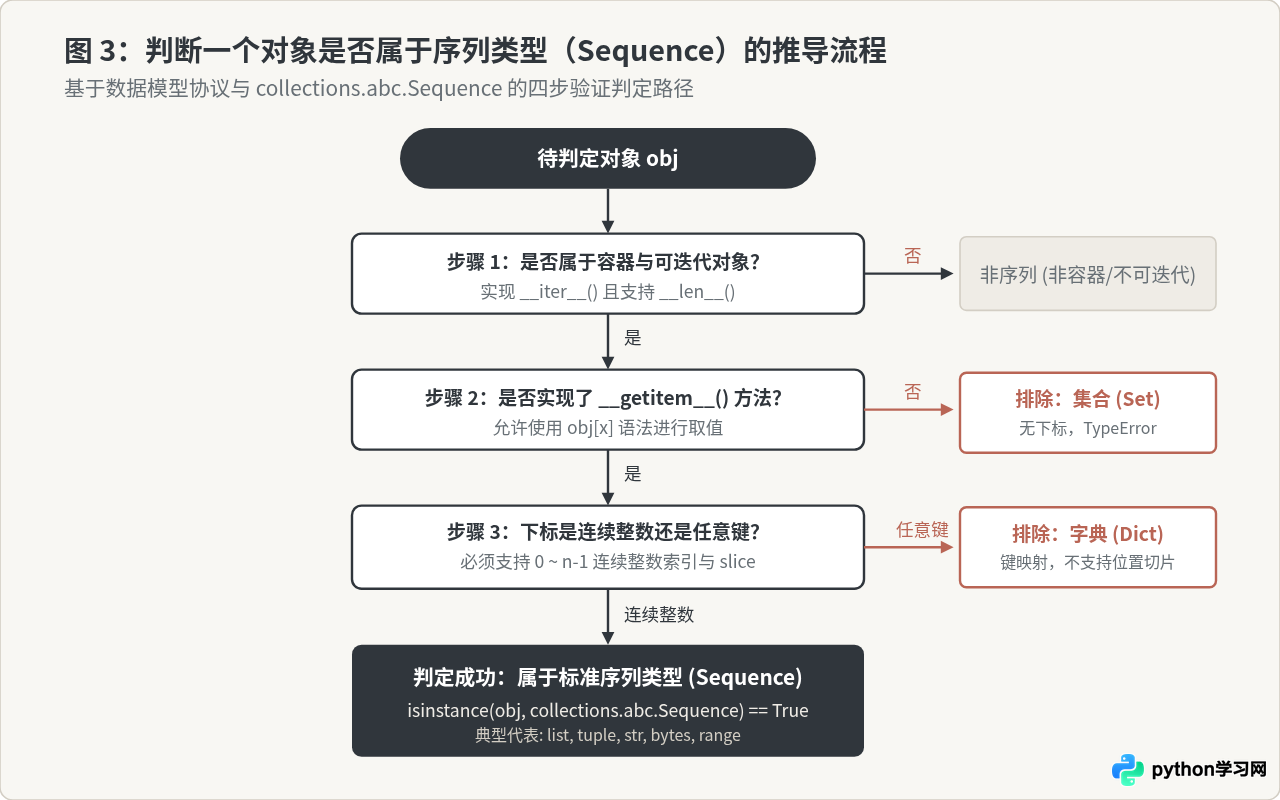 为什么字典和集合在Python中不属于序列类型