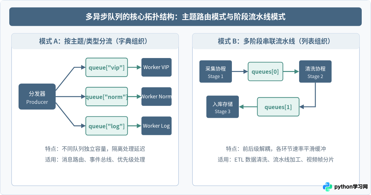 Python asyncio中怎么初始化多个异步队列