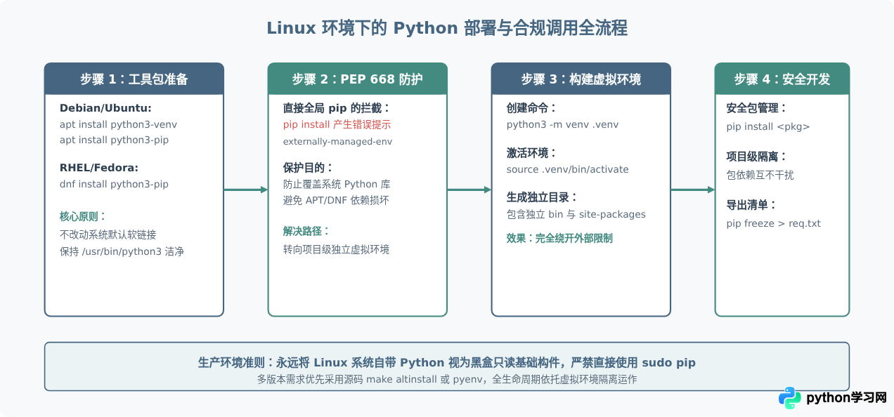 macOS和Linux系统安装Python的方法与区别