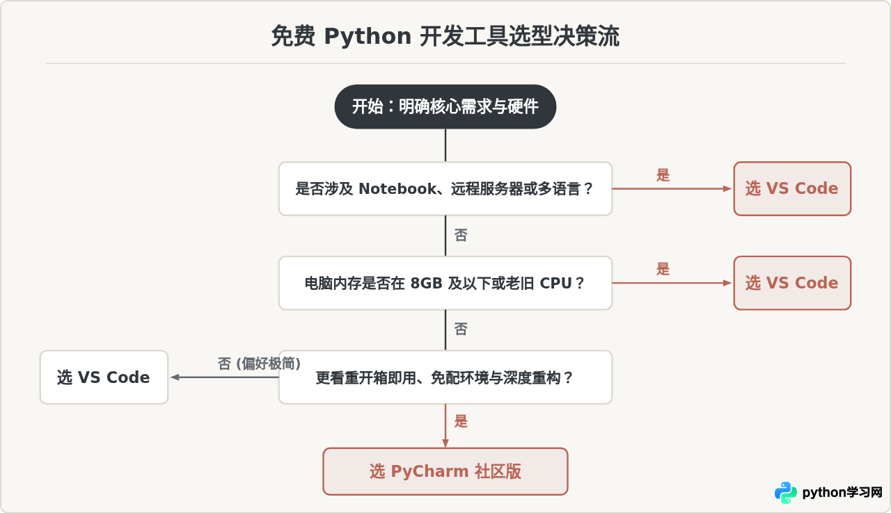 免费Python IDE怎么选：VS Code与PyCharm社区版功能对比