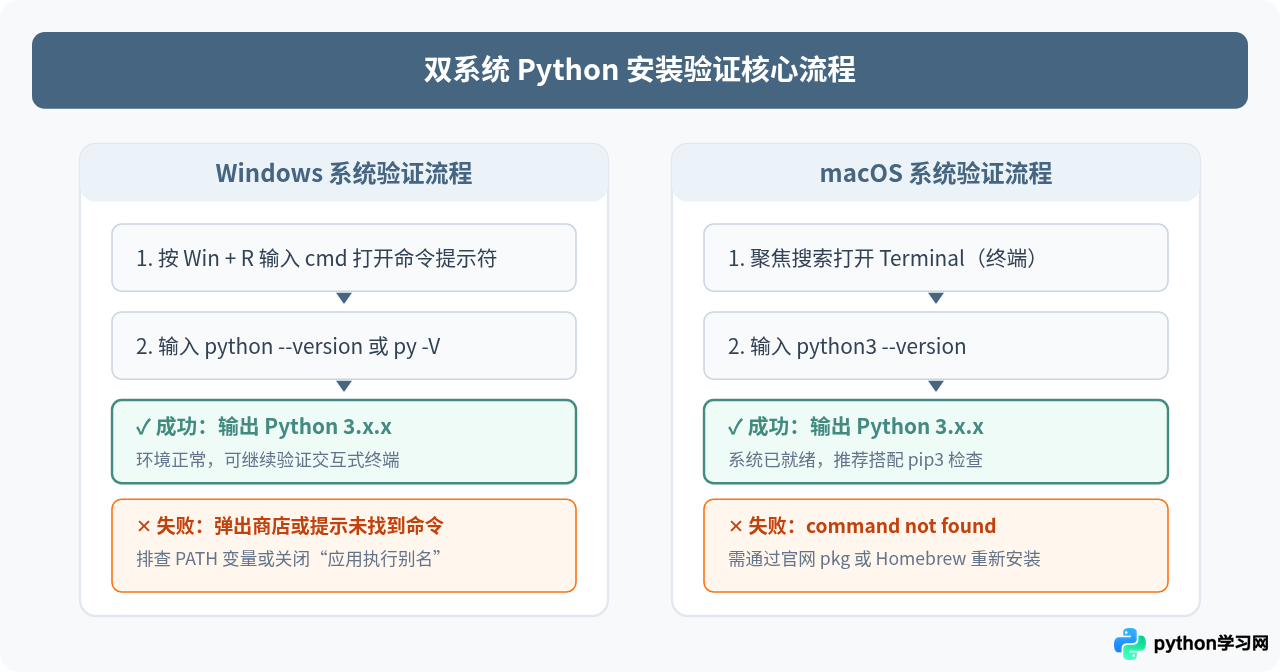 Windows和Mac怎么检查Python是否安装成功