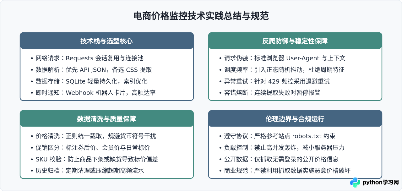 Python爬虫在电商价格监控中的实战应用