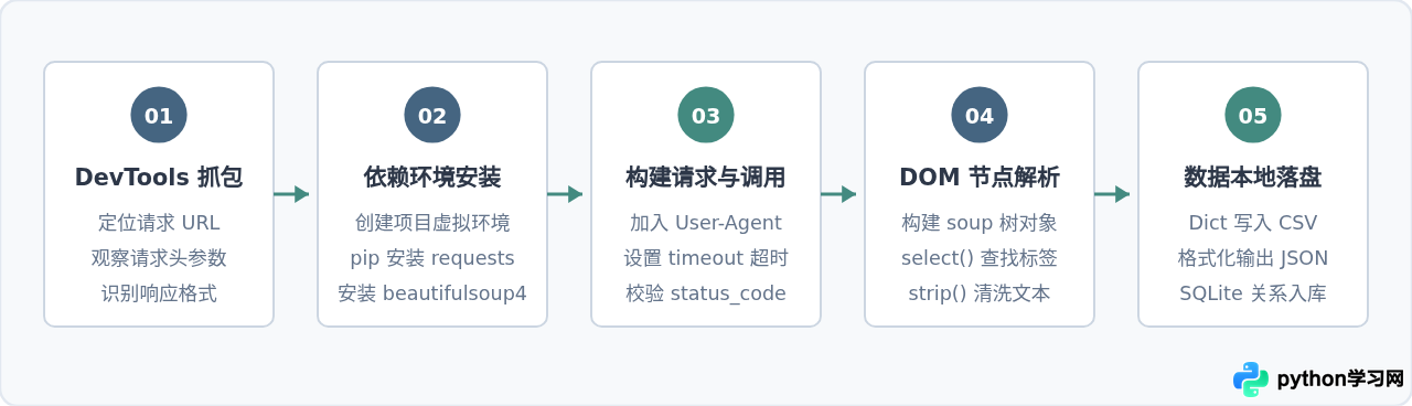 Python爬虫开发需要哪些软件？Requests与Scrapy技术栈介绍