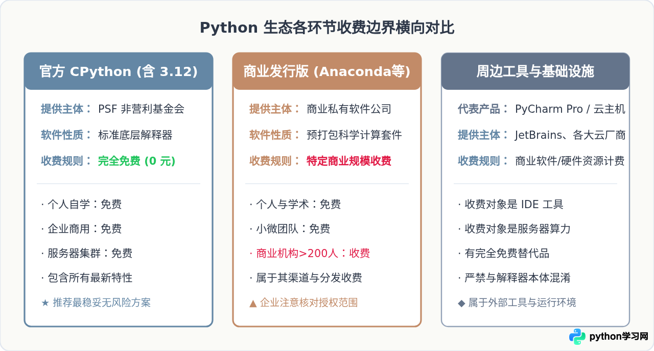 Python所有版本都免费吗？包括最新版3.12