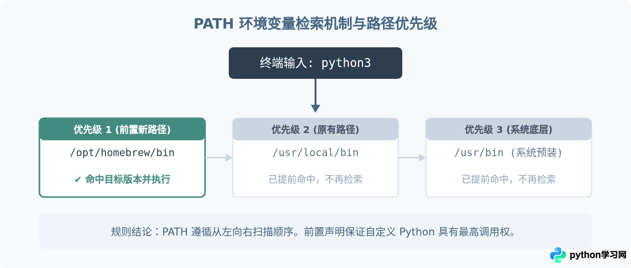 macOS与Linux怎么配置Python环境变量？修改.zshrc或.bashrc指南
