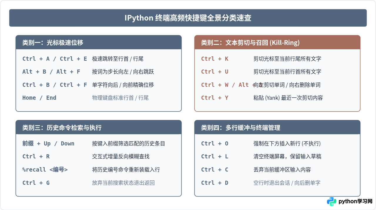 IPython终端中执行历史命令与编辑的快捷键技巧