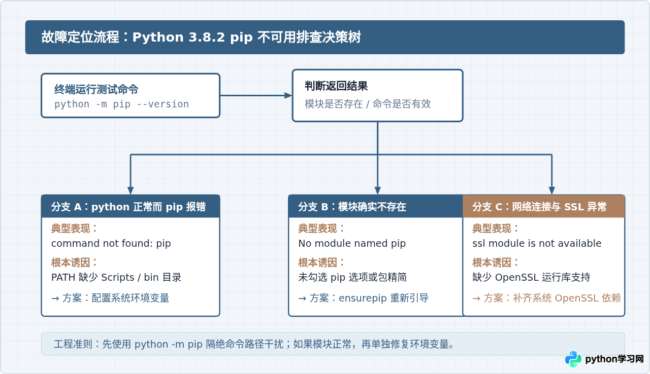 解决Python 3.8.2安装后pip不可用或报错的问题