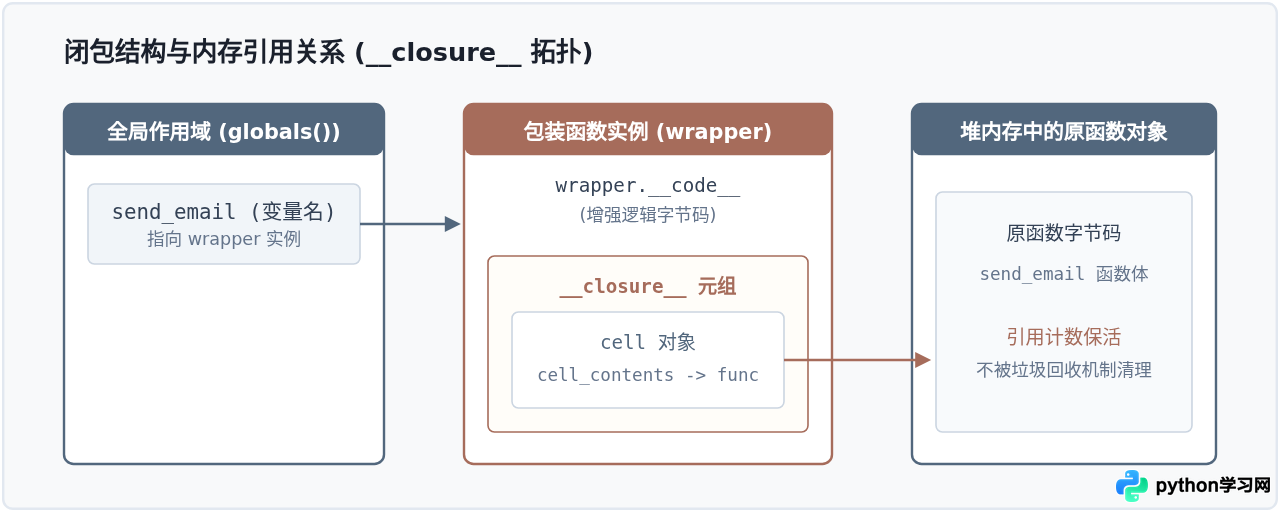 Python修饰器工作原理：函数是怎么被增强的