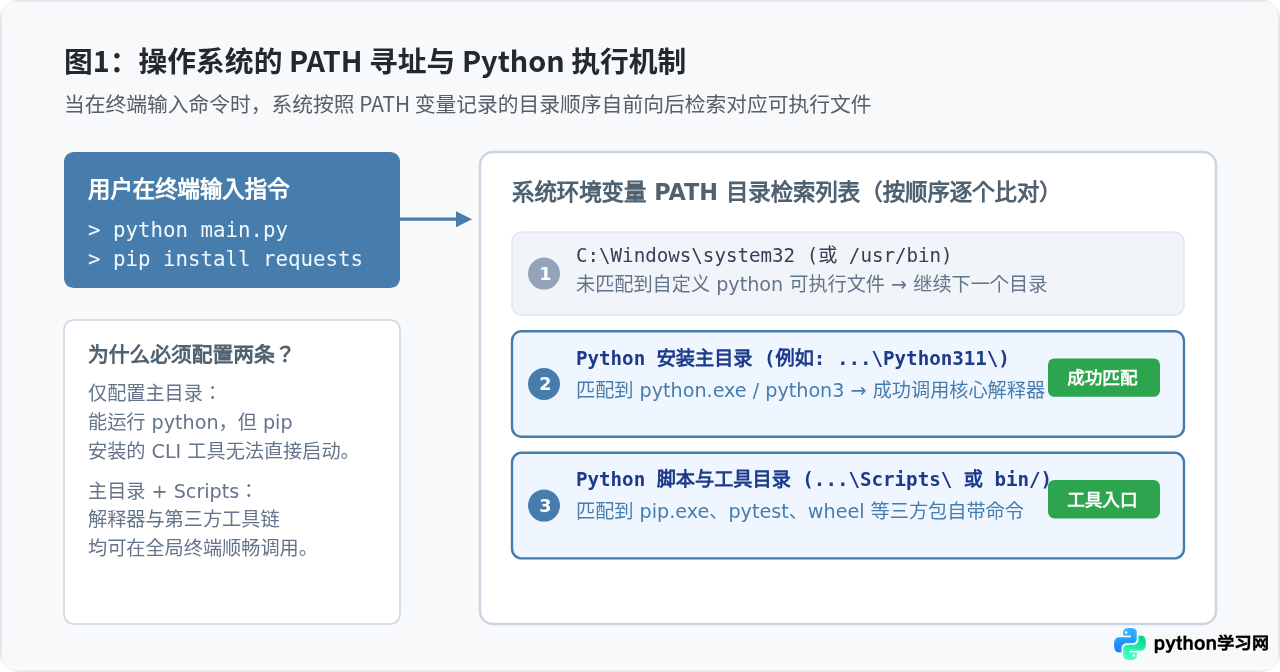 Windows、macOS与Linux下设置Python环境变量的具体步骤