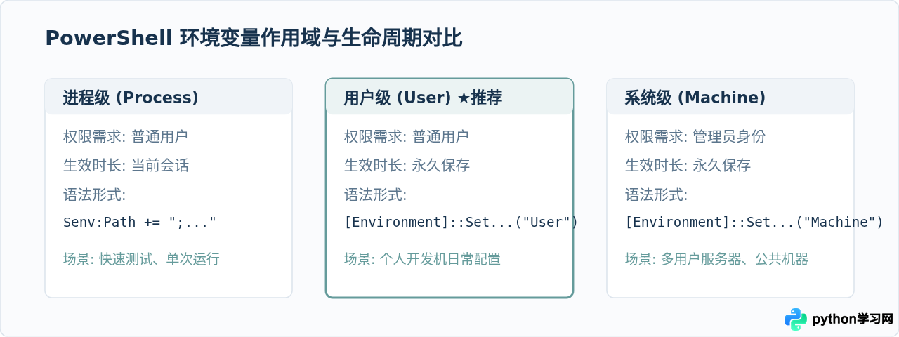 怎么使用PowerShell快速设置Windows下的Python环境变量