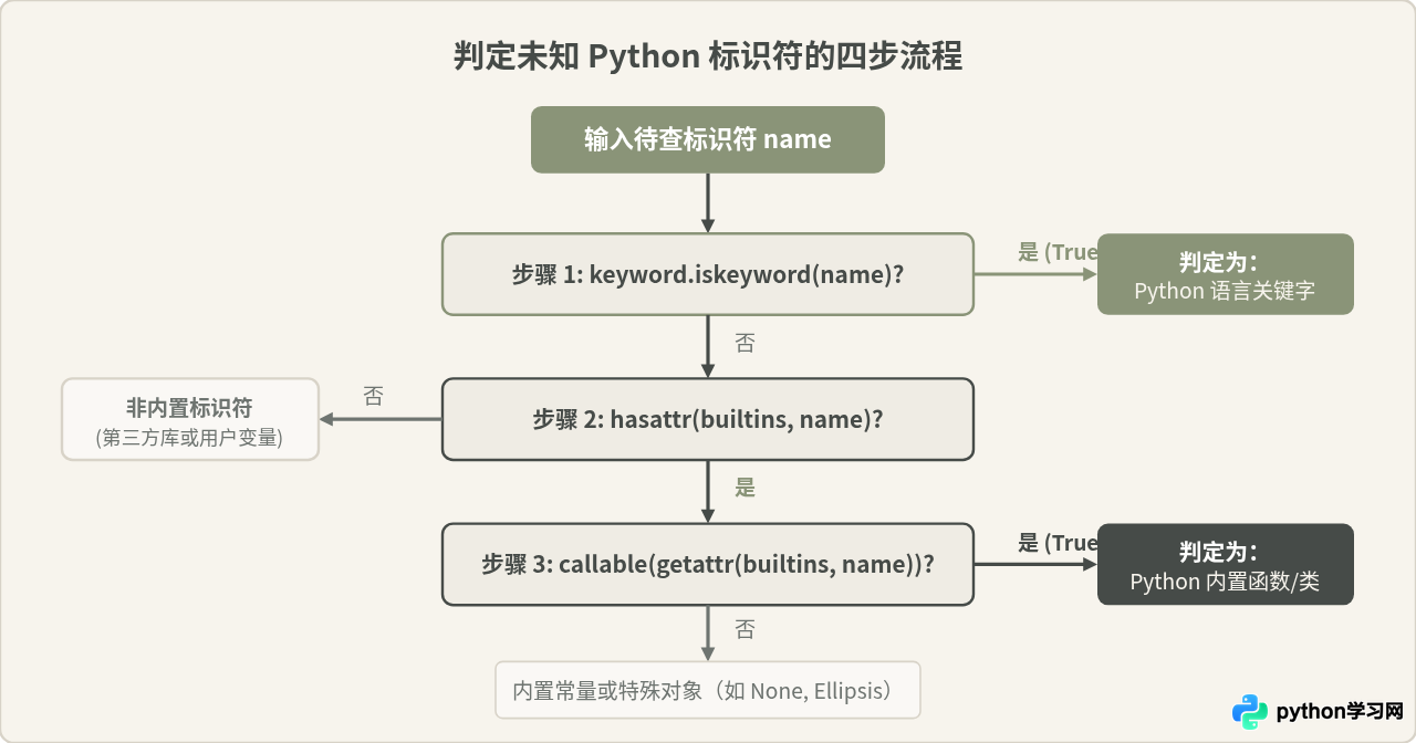 怎么区分Python关键字与内置函数