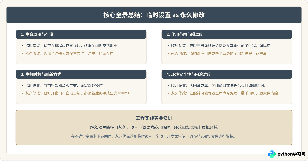 临时设置与永久修改Python环境变量有什么区别