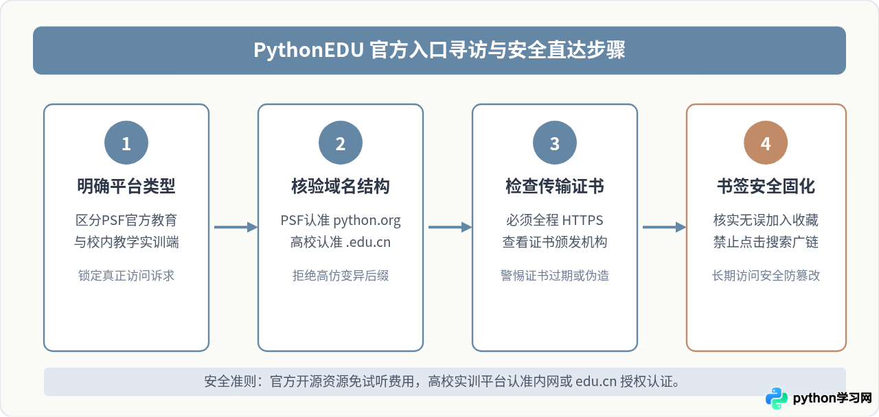PythonEDU网站官网入口在哪？怎么辨别真伪与安全性