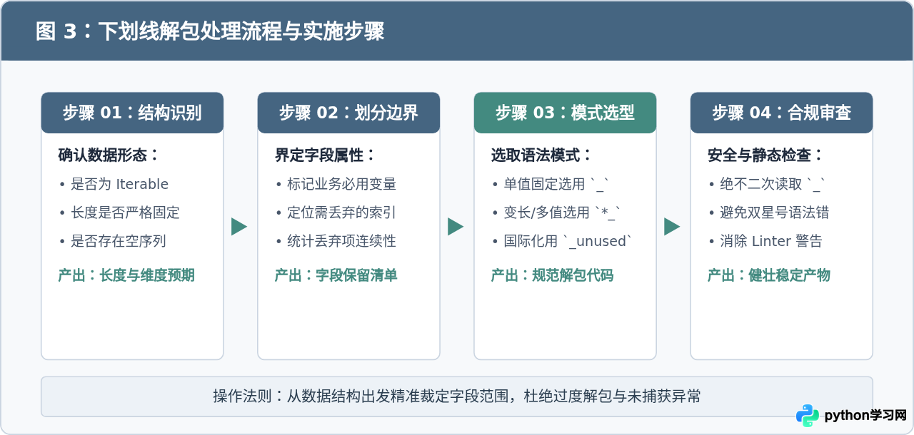Python中使用下划线忽略解包值的技巧
