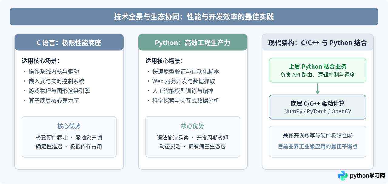 为什么C语言比Python快？内存管理与执行效率的底层原理