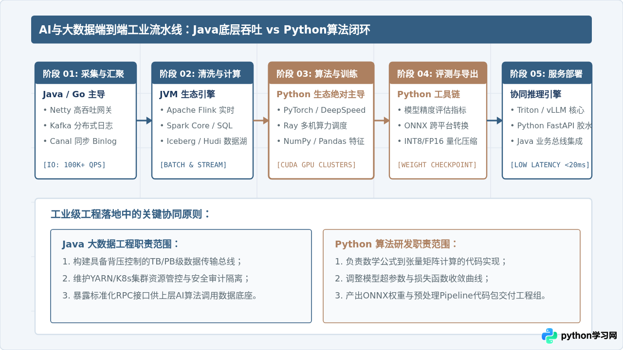 Java和Python的行业分布：金融后端与AI大数据的就业优势解析