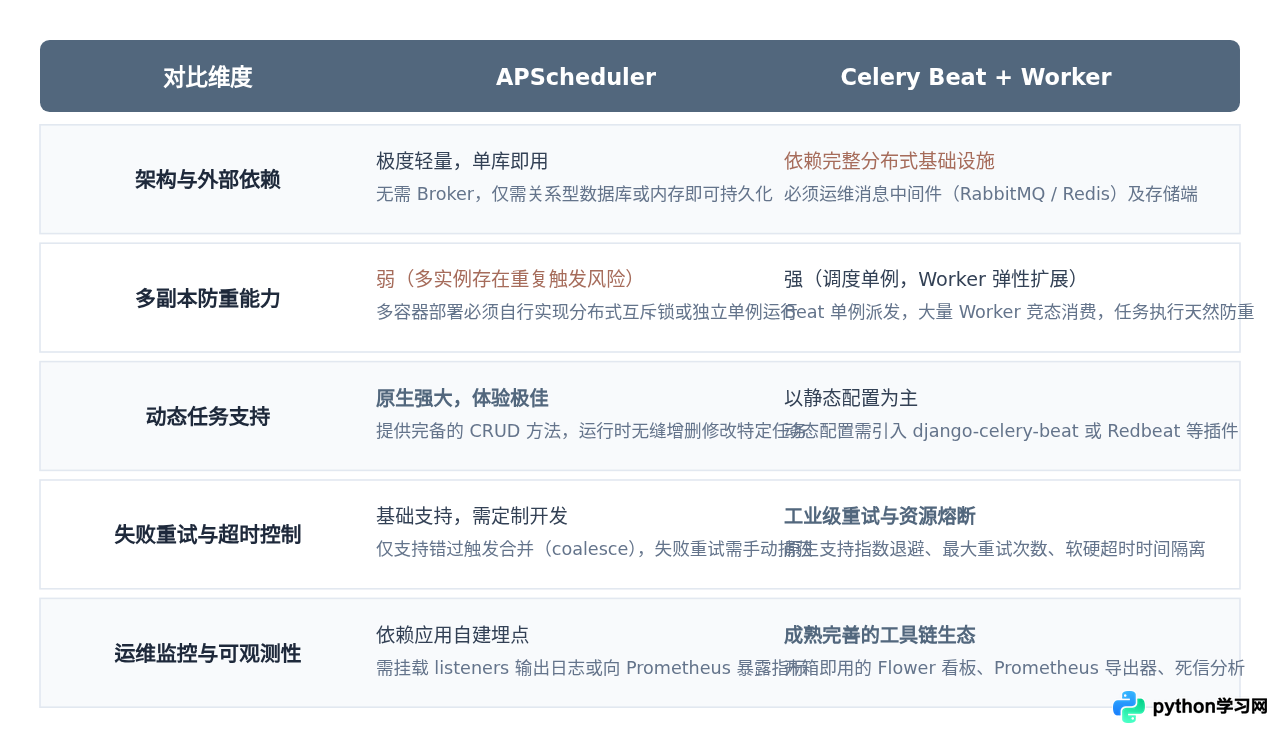 生产环境Python定时任务选型：APScheduler对比Celery Beat