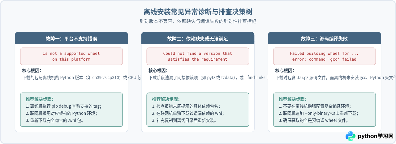 无外网环境怎么离线安装Python pandas库
