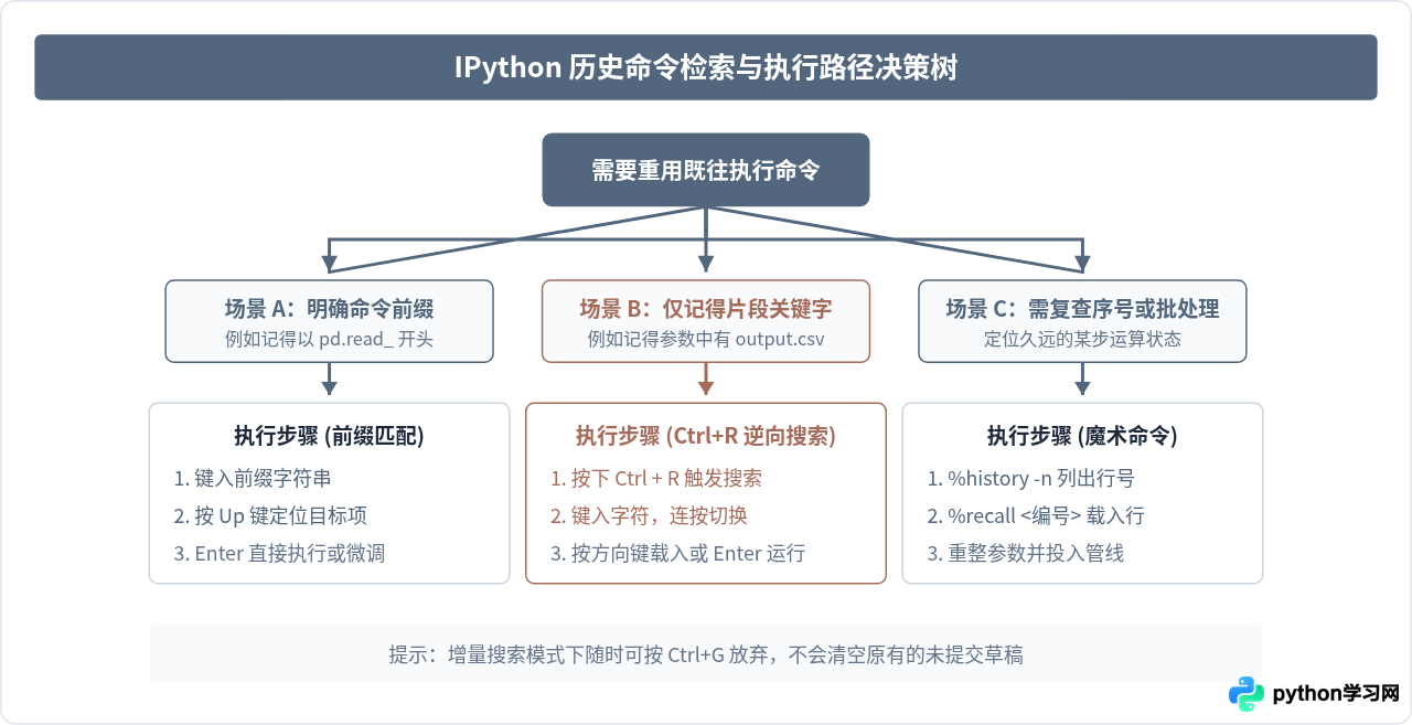 IPython终端中执行历史命令与编辑的快捷键技巧