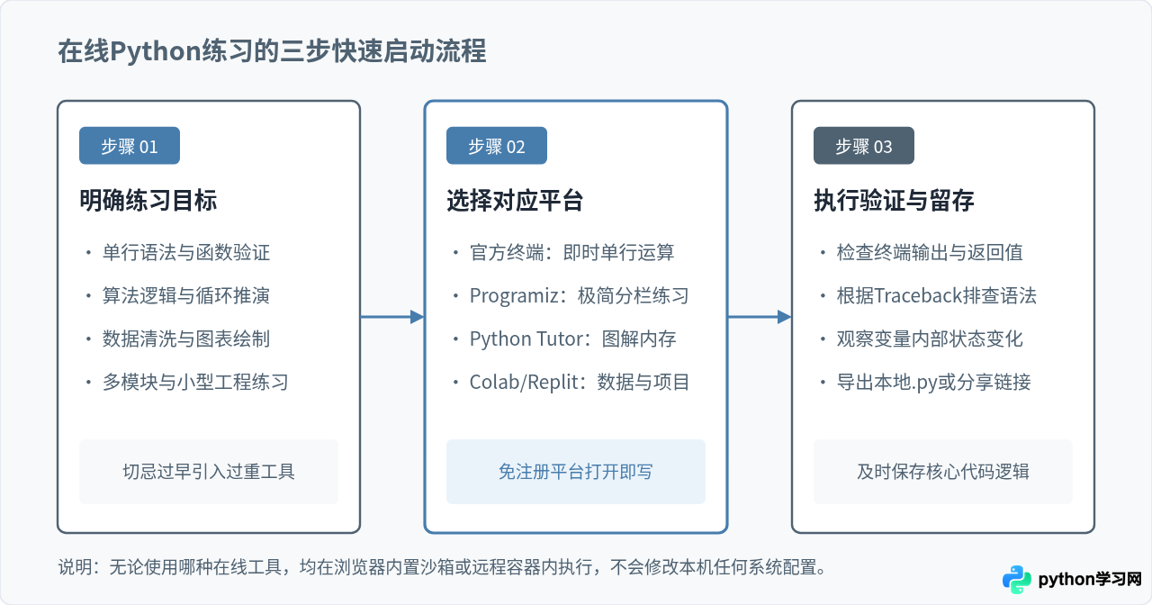不用安装环境也能练代码：5个免费的在线Python练习平台