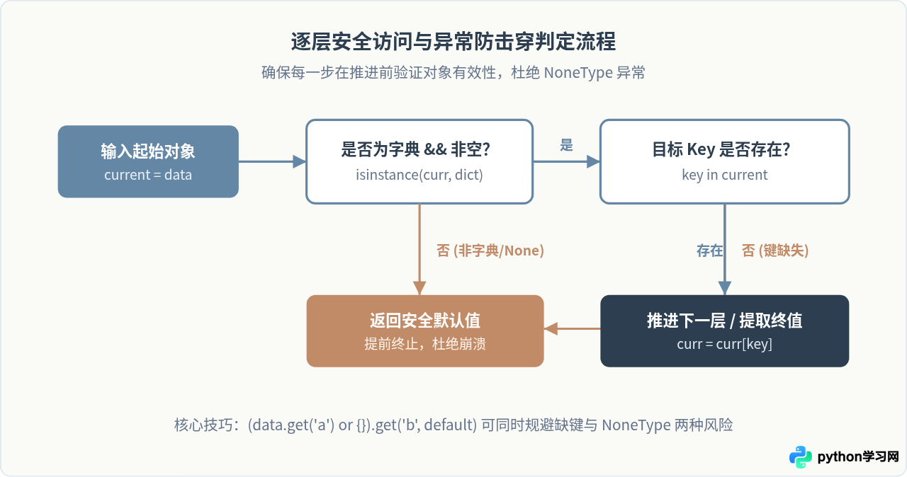 Python嵌套字典怎么取值：多层级数据访问方法