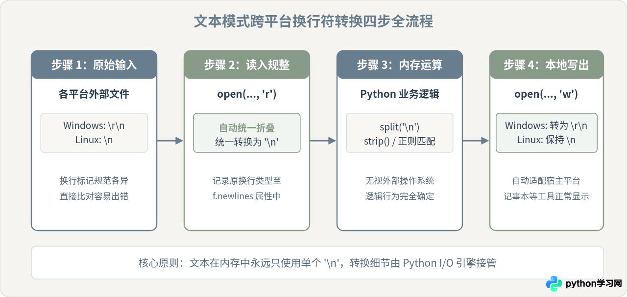 Python文本模式与二进制模式读写文件的换行符处理差异
