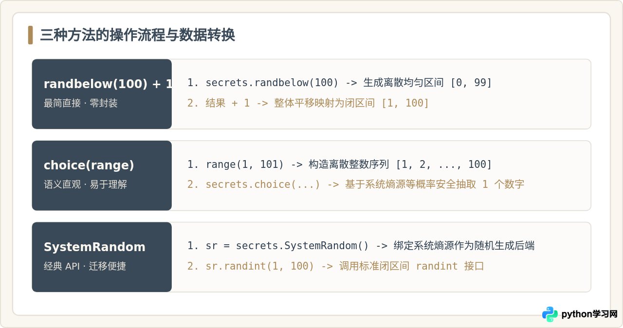 Python用secrets模块生成1到100的安全随机数