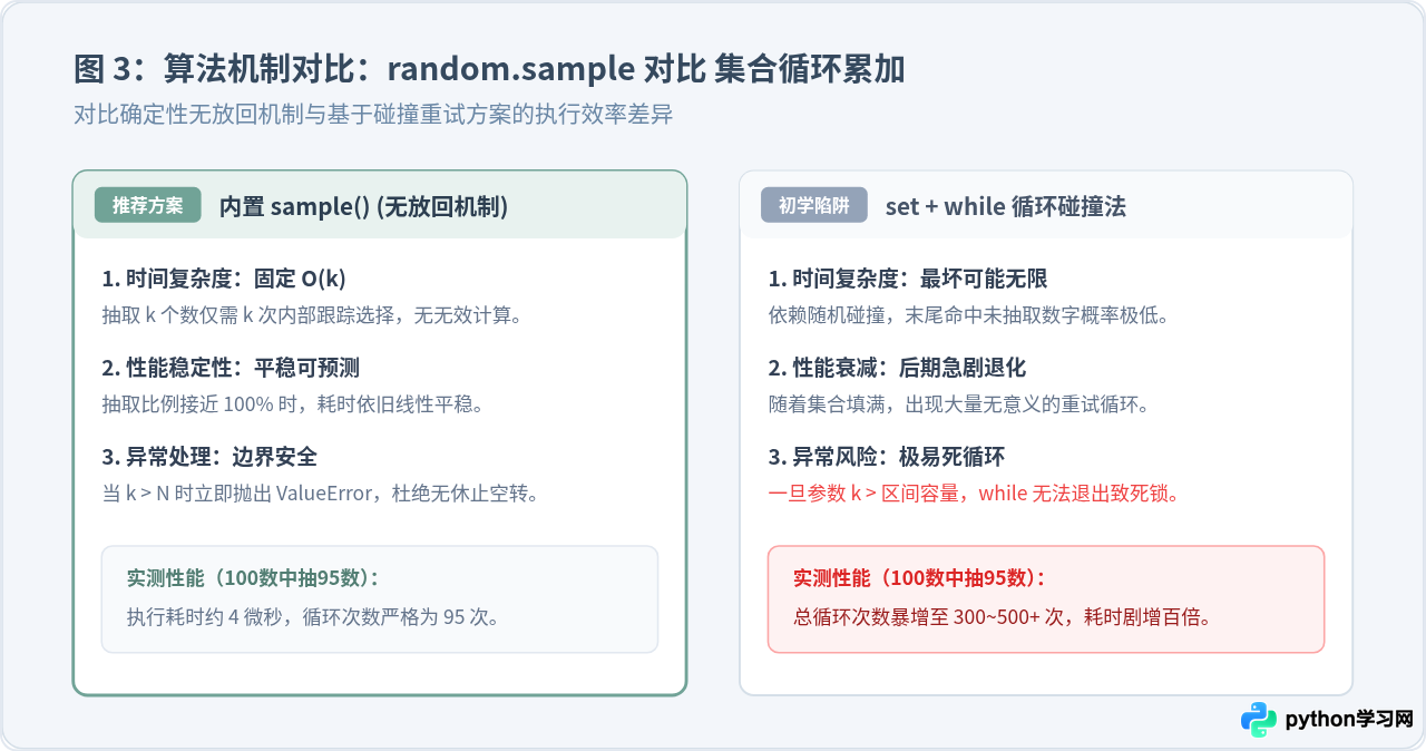 Python生成不重复随机数列表的实现方法