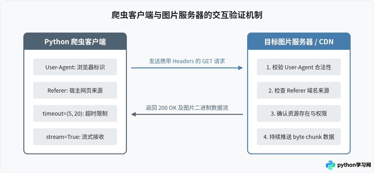 Python爬虫怎么用requests下载网页图片