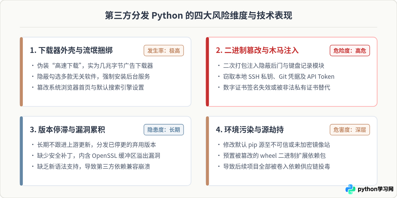 为什么不建议从第三方软件站下载Python？安全风险解析