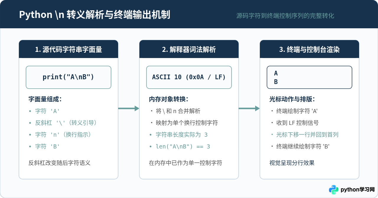 Python怎么使用\n转义字符实现换行输出