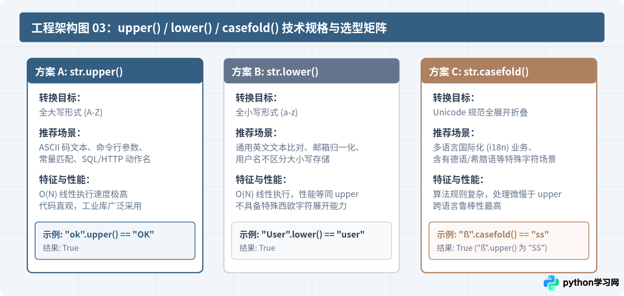 Python中怎么用upper()实现不区分大小写的字符串比较