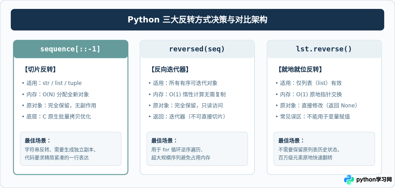 Python 中用切片反转字符串或列表的正确写法