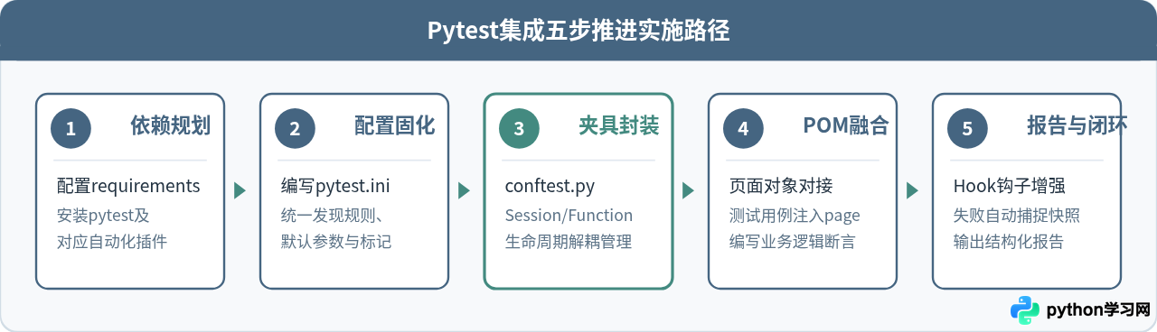 怎么将Pytest集成到Python Web自动化测试项目中