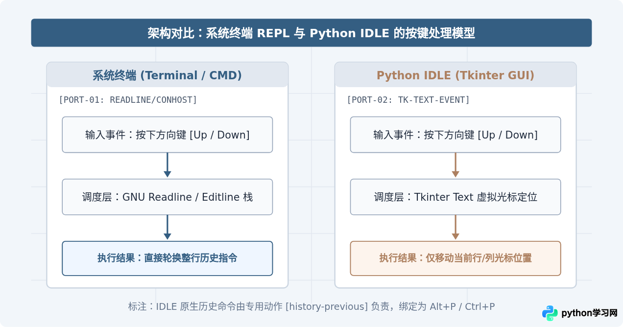 Python IDLE中方向键无法移动光标或回溯历史的修复方法