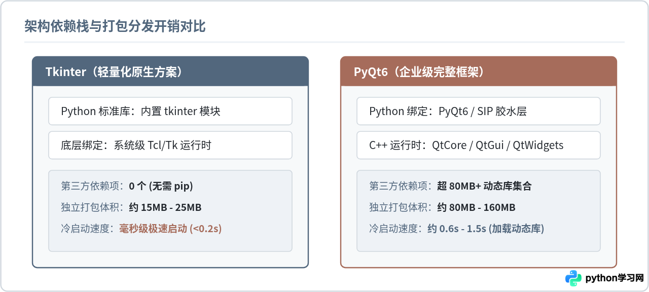 Python GUI选型：Tkinter与PyQt的轻量级对比