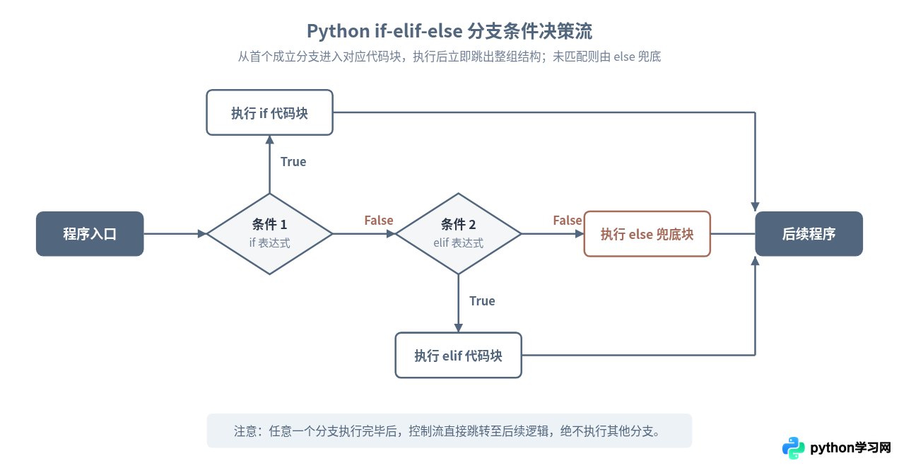 Python条件判断与循环控制：if语句和for/while循环用法