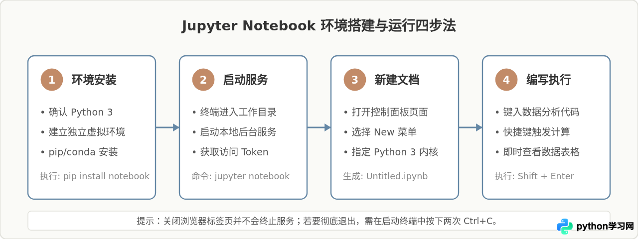 适合数据科学的Python 3编程软件：Jupyter Notebook使用指南