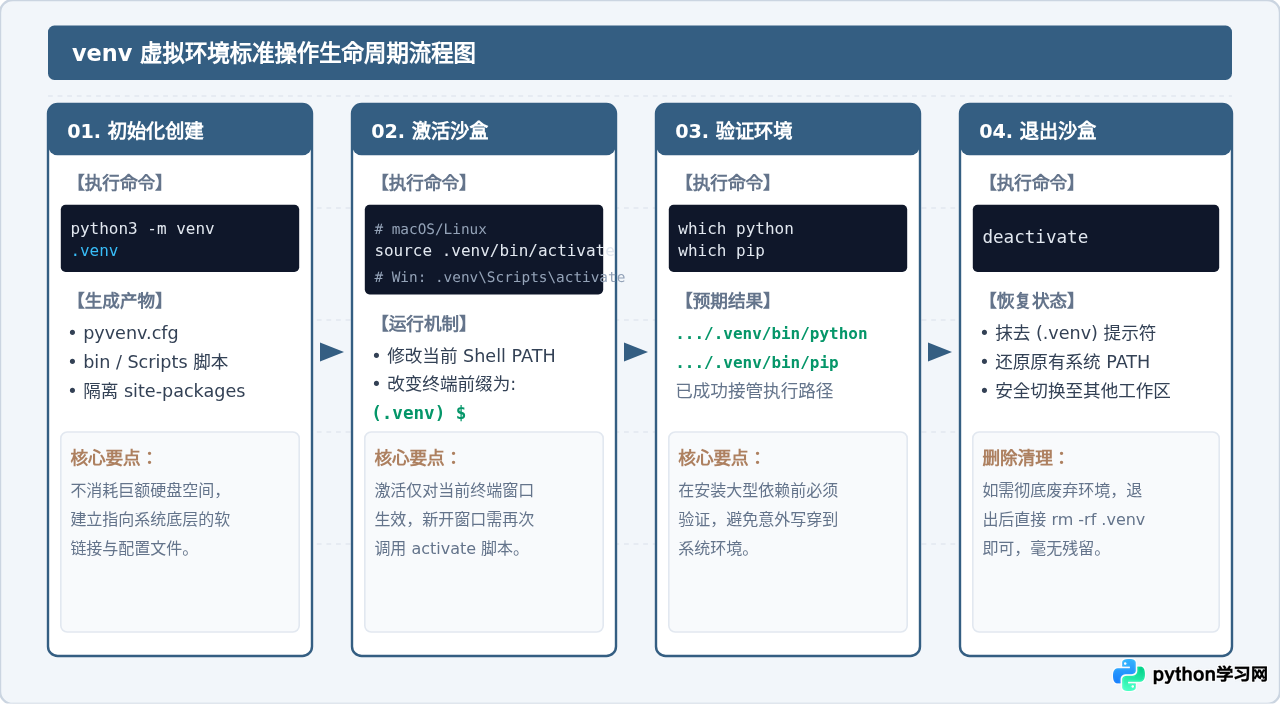 Python 3 环境搭建与包管理：venv 虚拟环境和 pip 使用指南