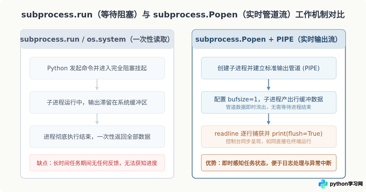 Python中实时读取并打印Linux命令的执行输出流