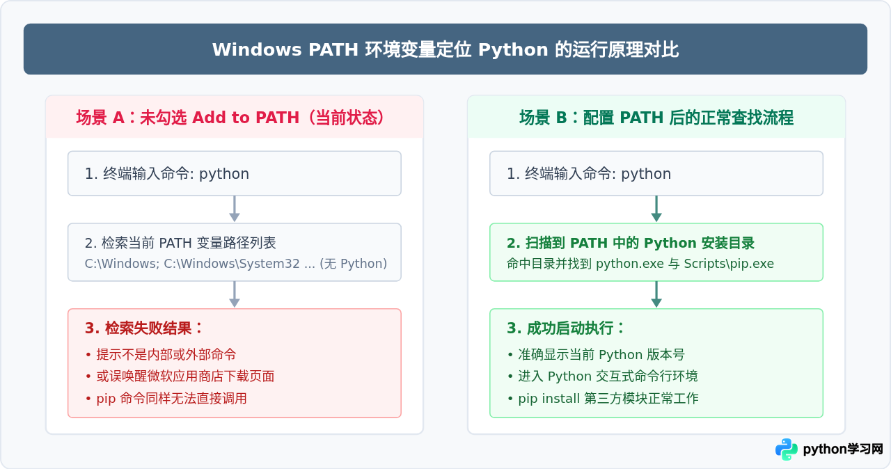 安装Python时忘记勾选Add to PATH怎么办