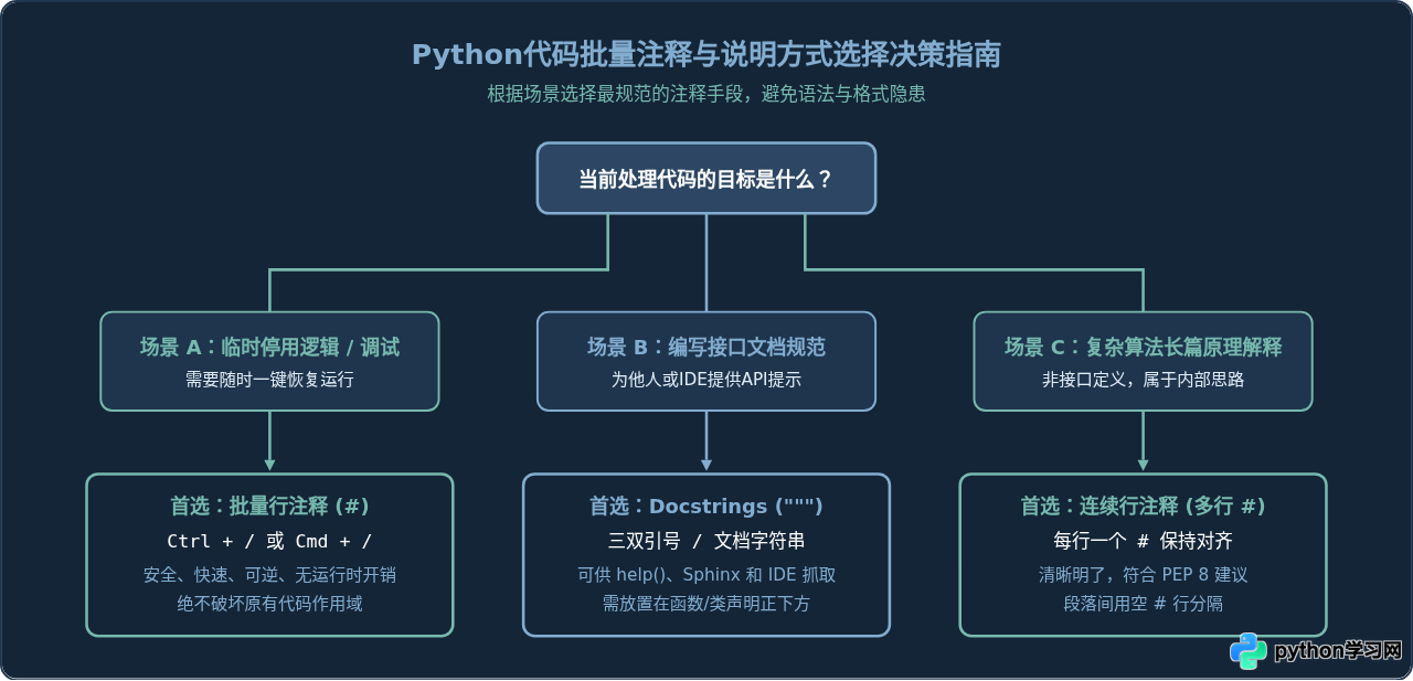 PyCharm和VS Code中Python代码怎么批量注释