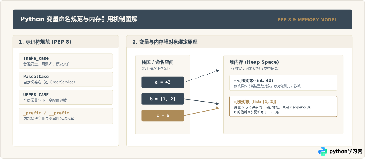 Python基础语法速查清单：从变量命名到模块导入