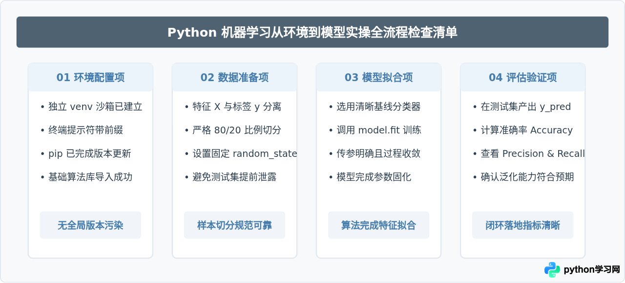 Python机器学习入门：环境搭建与第一个模型实战