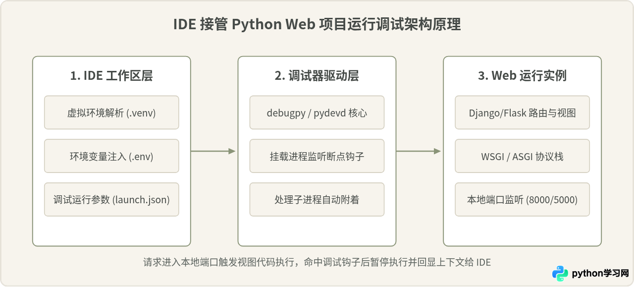 写Django或Flask项目用什么IDE？Python Web开发工具配置