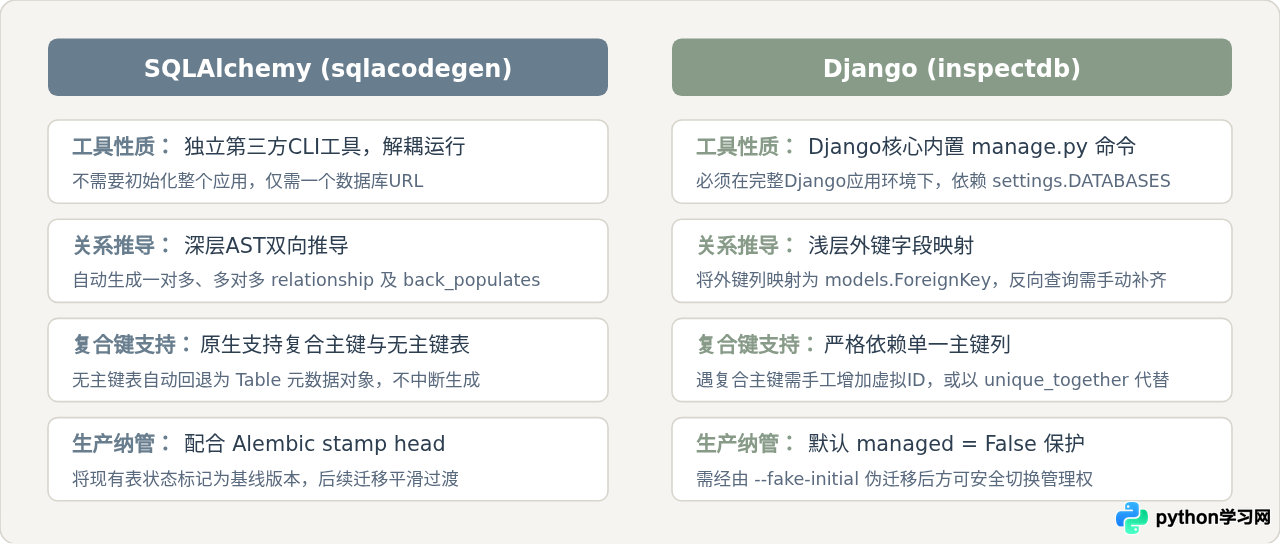 从数据库反向生成Python ORM模型代码：SQLAlchemy与Django实操
