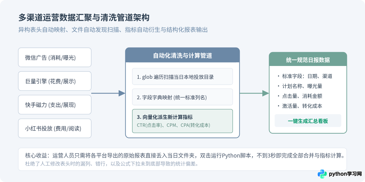 非程序员为什么要学Python？财务、运营岗位的提效实战案例