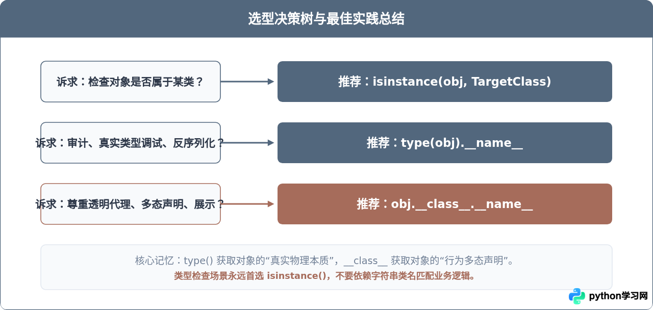 Python中type()与__class__获取类名的区别