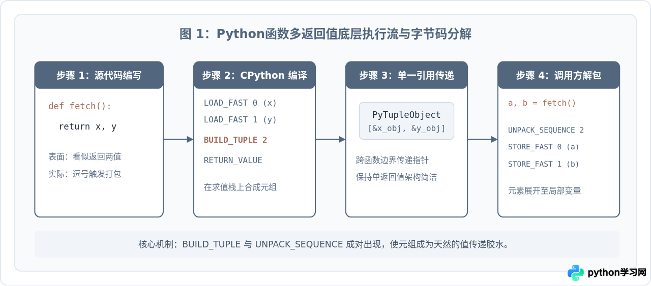 Python函数为什么要返回元组？