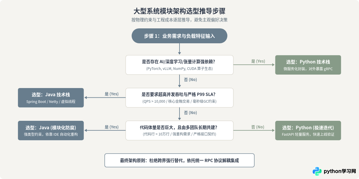 Python与Java的技术护城河对比：大型系统架构中的竞争力分析
